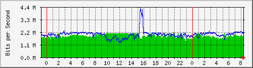 196.45.190.8_ether1 Traffic Graph