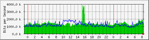 196.45.190.8_ether2 Traffic Graph