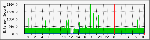 196.45.190.8_ether3 Traffic Graph